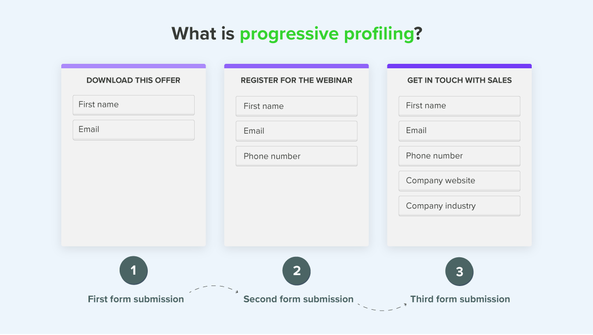 What is Progressive Profiling and How to Use It
